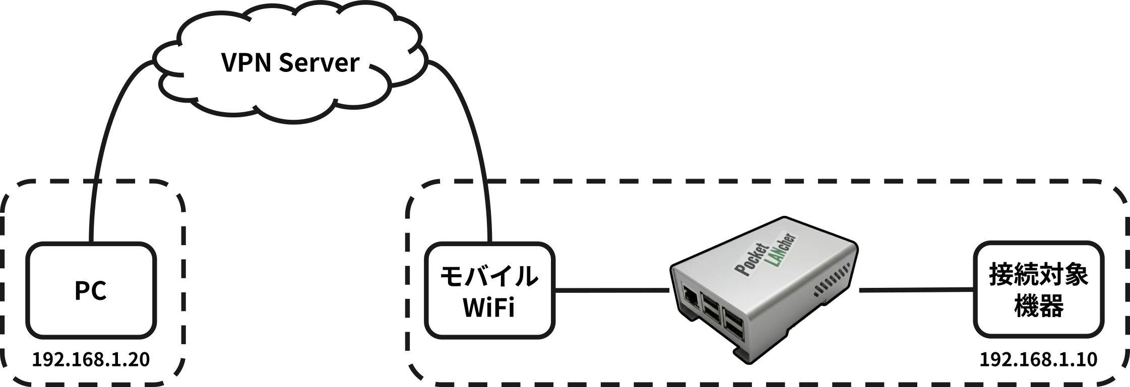 Pocket LANcher の接続イメージ